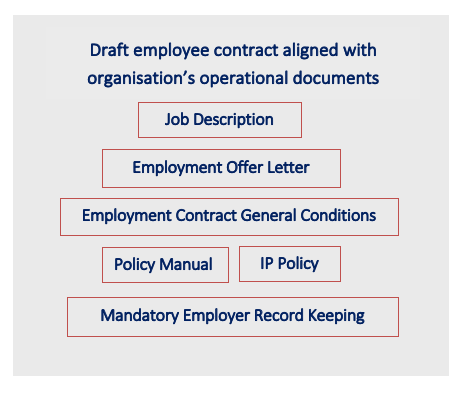 what goes into an employment agreement?